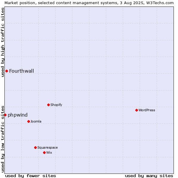 Market position of Fourthwall vs. phpwind
