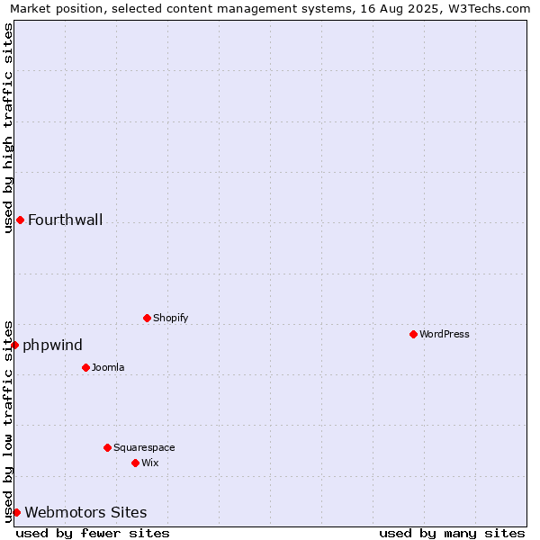 Market position of Fourthwall vs. Webmotors Sites vs. phpwind