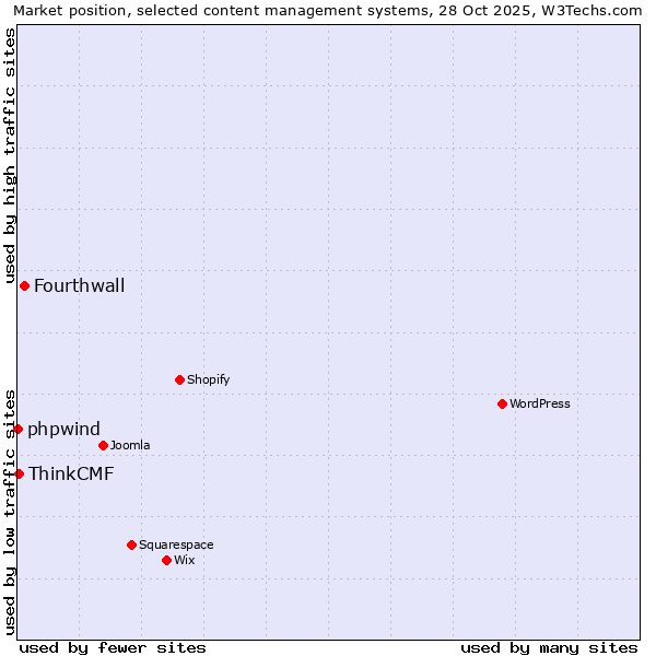 Market position of Fourthwall vs. ThinkCMF vs. phpwind