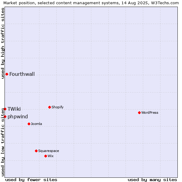 Market position of Fourthwall vs. phpwind vs. TWiki
