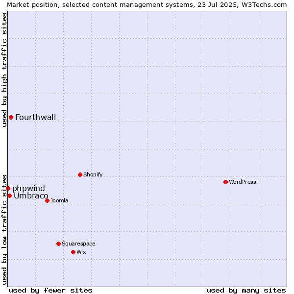 Market position of Fourthwall vs. Umbraco vs. phpwind