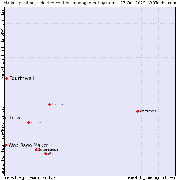 Market position of Fourthwall vs. Web Page Maker vs. phpwind