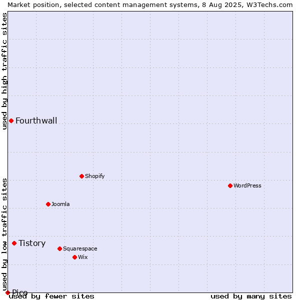Market position of Tistory vs. Fourthwall vs. Pico
