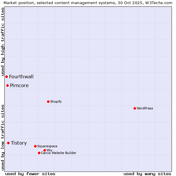 Market position of Tistory vs. Pimcore vs. Fourthwall