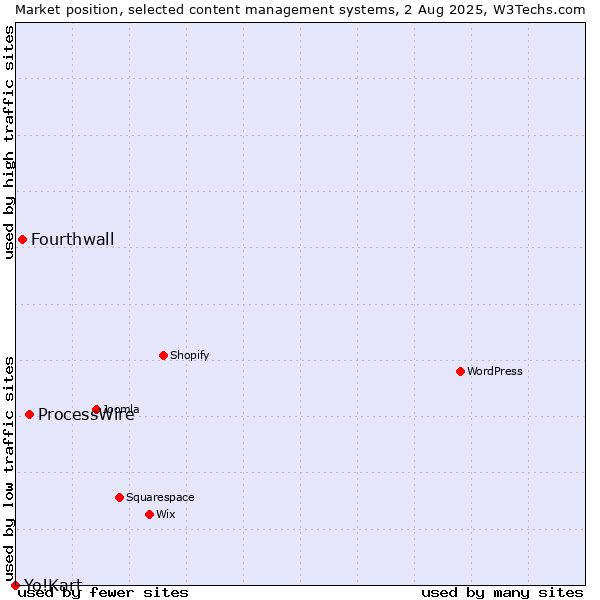 Market position of ProcessWire vs. Fourthwall vs. Yo!Kart