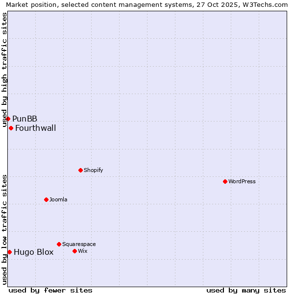 Market position of Fourthwall vs. Hugo Blox vs. PunBB