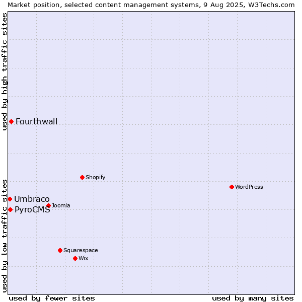 Market position of Fourthwall vs. PyroCMS vs. Umbraco