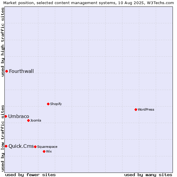 Market position of Fourthwall vs. Quick.Cms vs. Umbraco