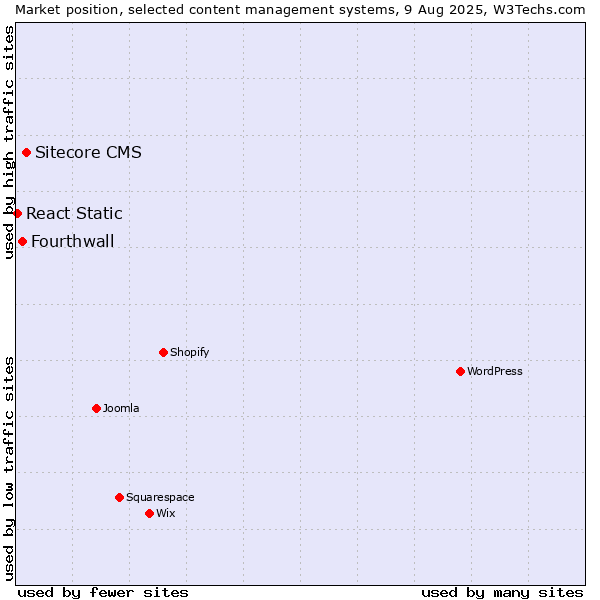 Market position of Sitecore CMS vs. Fourthwall vs. React Static