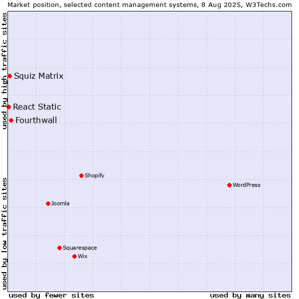 Market position of Fourthwall vs. Squiz Matrix vs. React Static