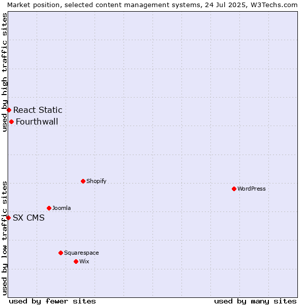 Market position of Fourthwall vs. React Static vs. SX CMS