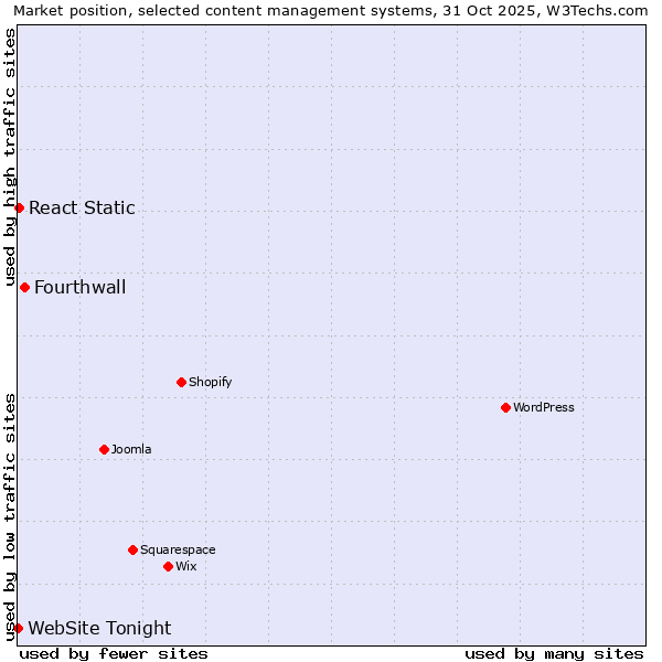 Market position of Fourthwall vs. React Static vs. WebSite Tonight