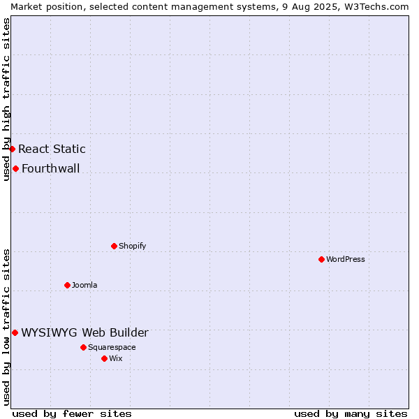Market position of Fourthwall vs. WYSIWYG Web Builder vs. React Static