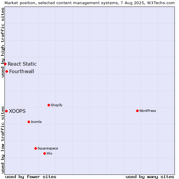Market position of Fourthwall vs. XOOPS vs. React Static