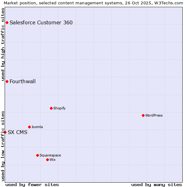 Market position of Salesforce Customer 360 vs. Fourthwall vs. SX CMS