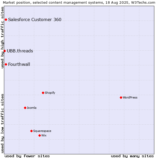 Market position of Salesforce Customer 360 vs. Fourthwall vs. UBB.threads
