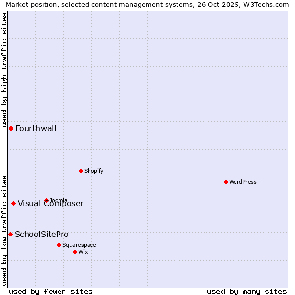 Market position of Visual Composer vs. Fourthwall vs. SchoolSitePro