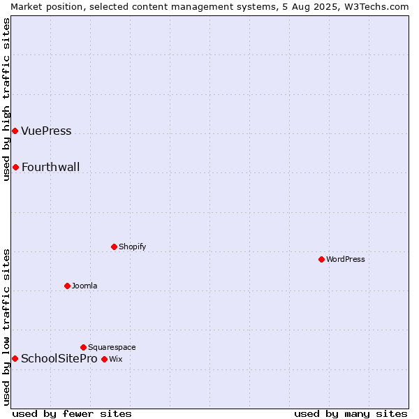 Market position of Fourthwall vs. SchoolSitePro vs. VuePress