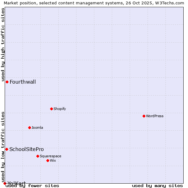 Market position of Fourthwall vs. SchoolSitePro vs. Yo!Kart