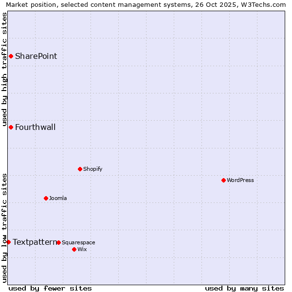 Market position of Fourthwall vs. SharePoint vs. Textpattern