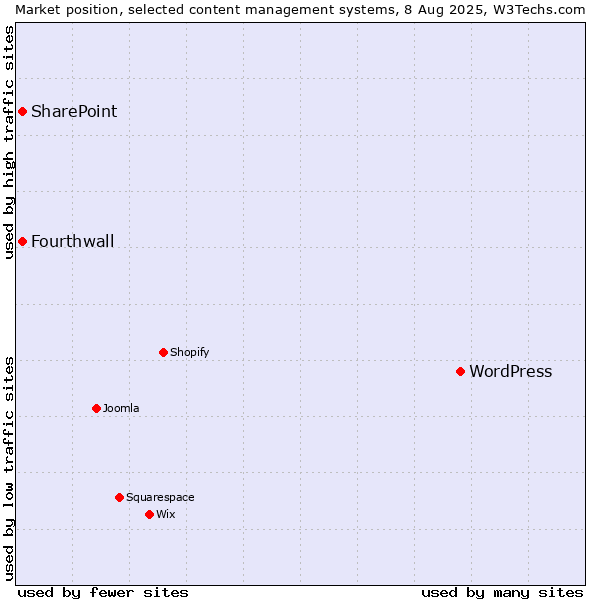 Market position of WordPress vs. SharePoint vs. Fourthwall