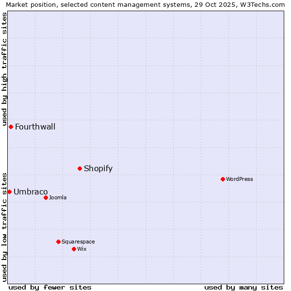 Market position of Shopify vs. Fourthwall vs. Umbraco