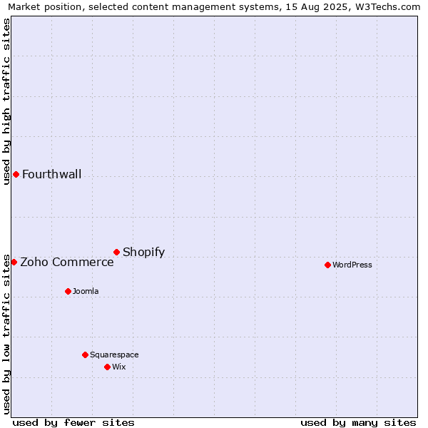 Market position of Shopify vs. Fourthwall vs. Zoho Commerce
