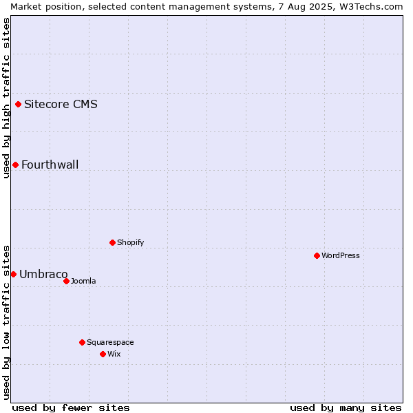 Market position of Sitecore CMS vs. Fourthwall vs. Umbraco