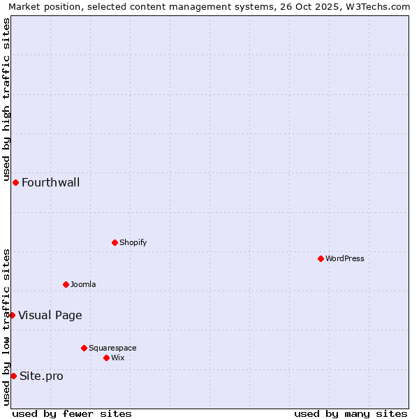Market position of Fourthwall vs. Site.pro vs. Visual Page