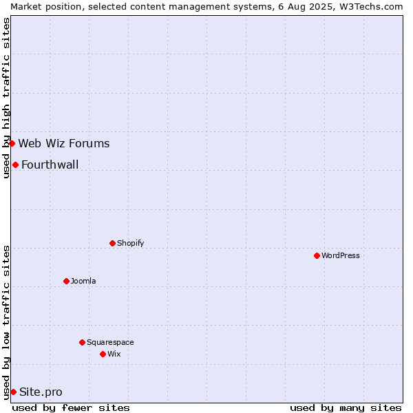Market position of Fourthwall vs. Site.pro vs. Web Wiz Forums