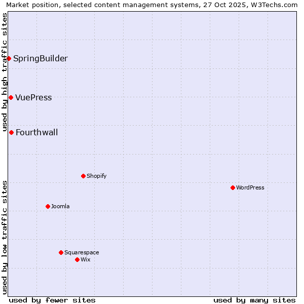 Market position of Fourthwall vs. VuePress vs. SpringBuilder