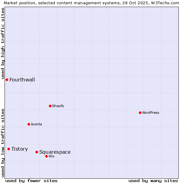 Market position of Squarespace vs. Tistory vs. Fourthwall