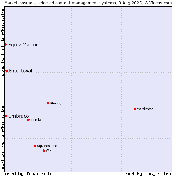 Market position of Fourthwall vs. Umbraco vs. Squiz Matrix