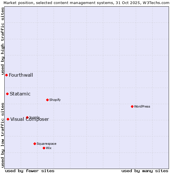 Market position of Visual Composer vs. Statamic vs. Fourthwall