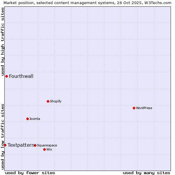 Market position of Fourthwall vs. Textpattern