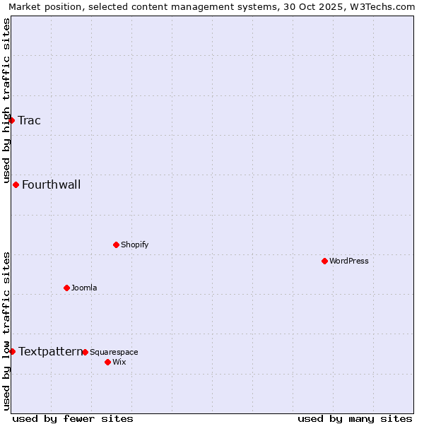 Market position of Fourthwall vs. Textpattern vs. Trac
