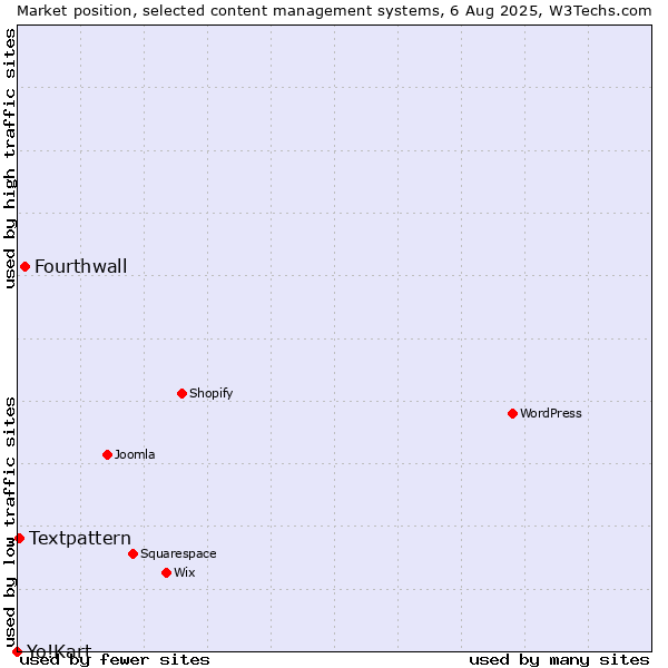 Market position of Fourthwall vs. Textpattern vs. Yo!Kart
