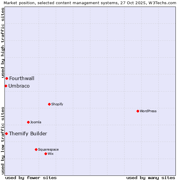 Market position of Fourthwall vs. Themify Builder vs. Umbraco