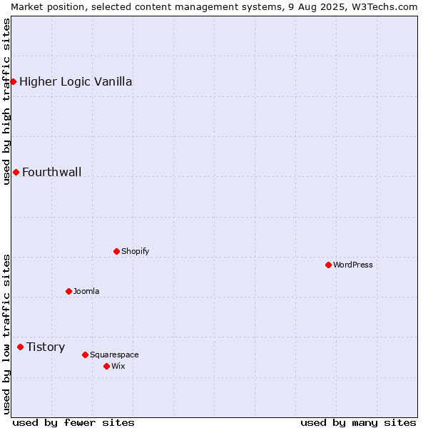 Market position of Tistory vs. Fourthwall vs. Higher Logic Vanilla