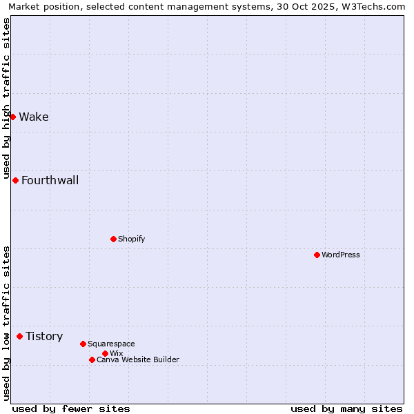 Market position of Tistory vs. Fourthwall vs. Wake