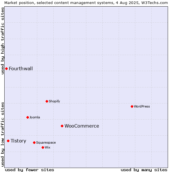 Market position of WooCommerce vs. Tistory vs. Fourthwall