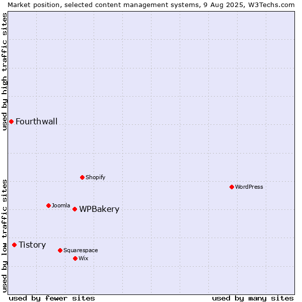 Market position of WPBakery vs. Tistory vs. Fourthwall