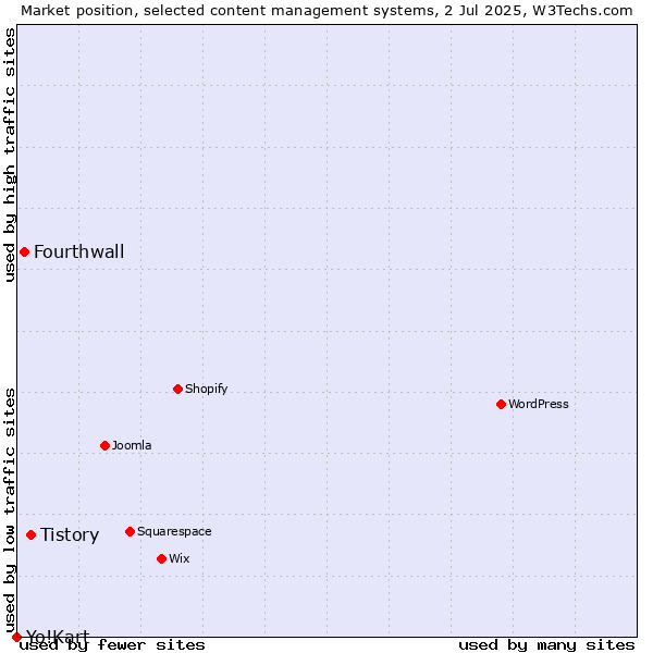 Market position of Tistory vs. Fourthwall vs. Yo!Kart
