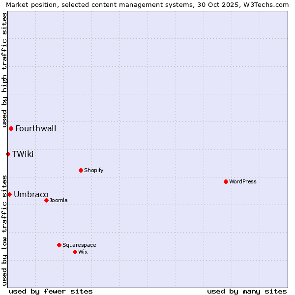 Market position of Fourthwall vs. Umbraco vs. TWiki