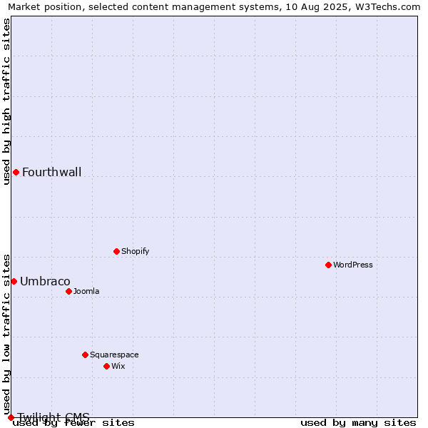 Market position of Fourthwall vs. Umbraco vs. Twilight CMS