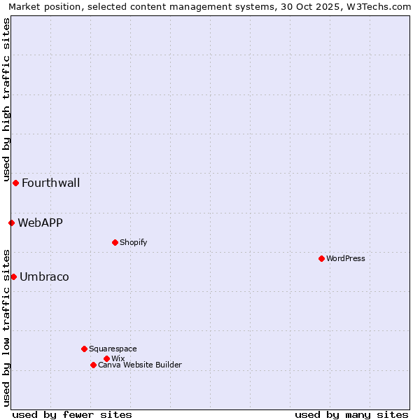 Market position of Fourthwall vs. Umbraco vs. WebAPP
