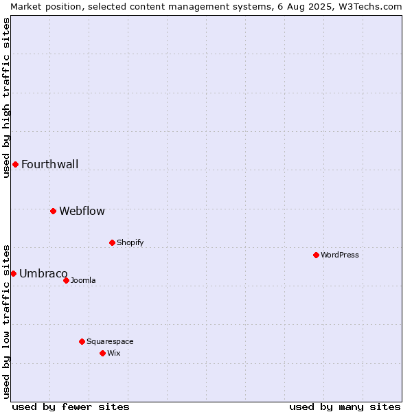 Market position of Webflow vs. Fourthwall vs. Umbraco