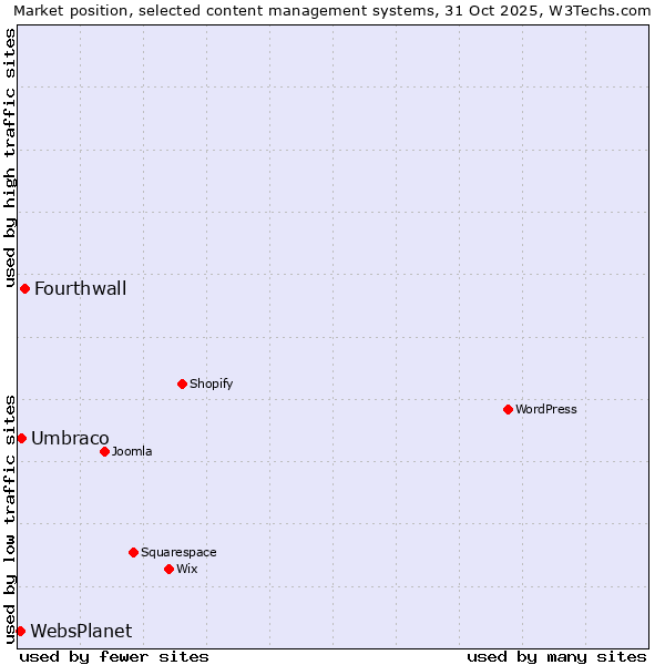 Market position of Fourthwall vs. Umbraco vs. WebsPlanet
