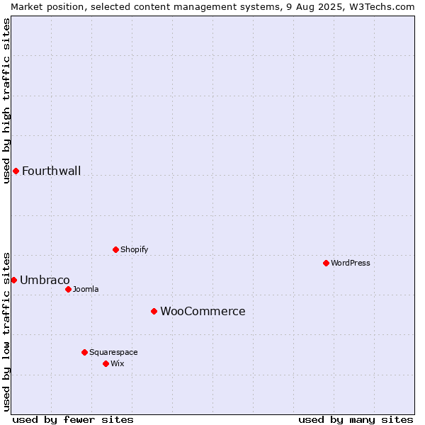 Market position of WooCommerce vs. Fourthwall vs. Umbraco