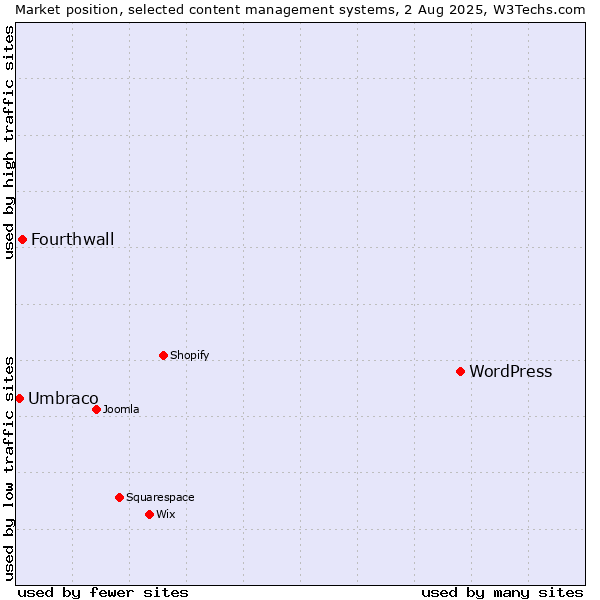 Market position of WordPress vs. Fourthwall vs. Umbraco